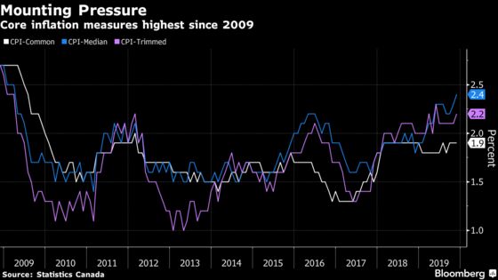 Canadian Underlying Inflation Rises to Highest in a Decade