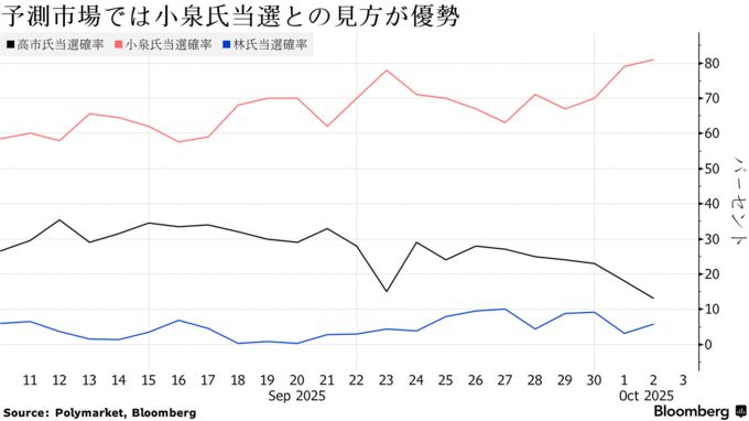 予測市場では小泉氏当選との見方が優勢