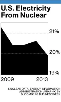 The U.S. Nuclear Power Industry's Dim Future