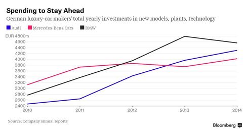 German luxury-car producers' annual investment spending on new models, production capacity, technology