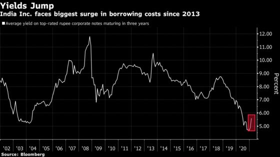 Cracks Widen in Parts of Asian Credit as Issuers Pull Debt Sales