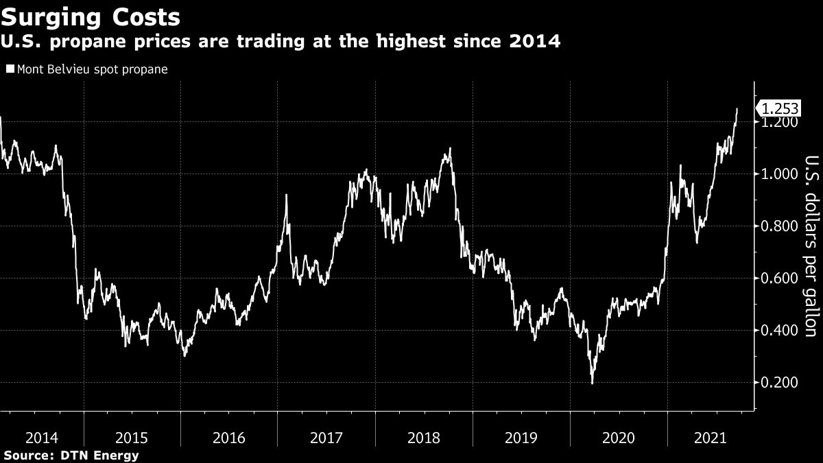 Propane Prices Hit Highest Level Since 2014 - Bloomberg