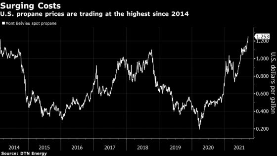 Warding Off Winter Cold in U.S. Will Be Pricey as Propane Soars