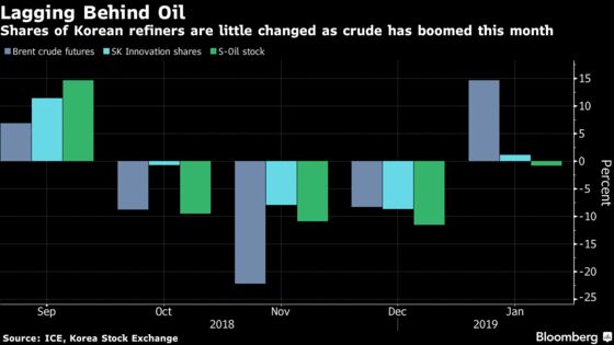 Macquarie Fund Manager Defies Analyst Caution With Bet on Korea Refiners