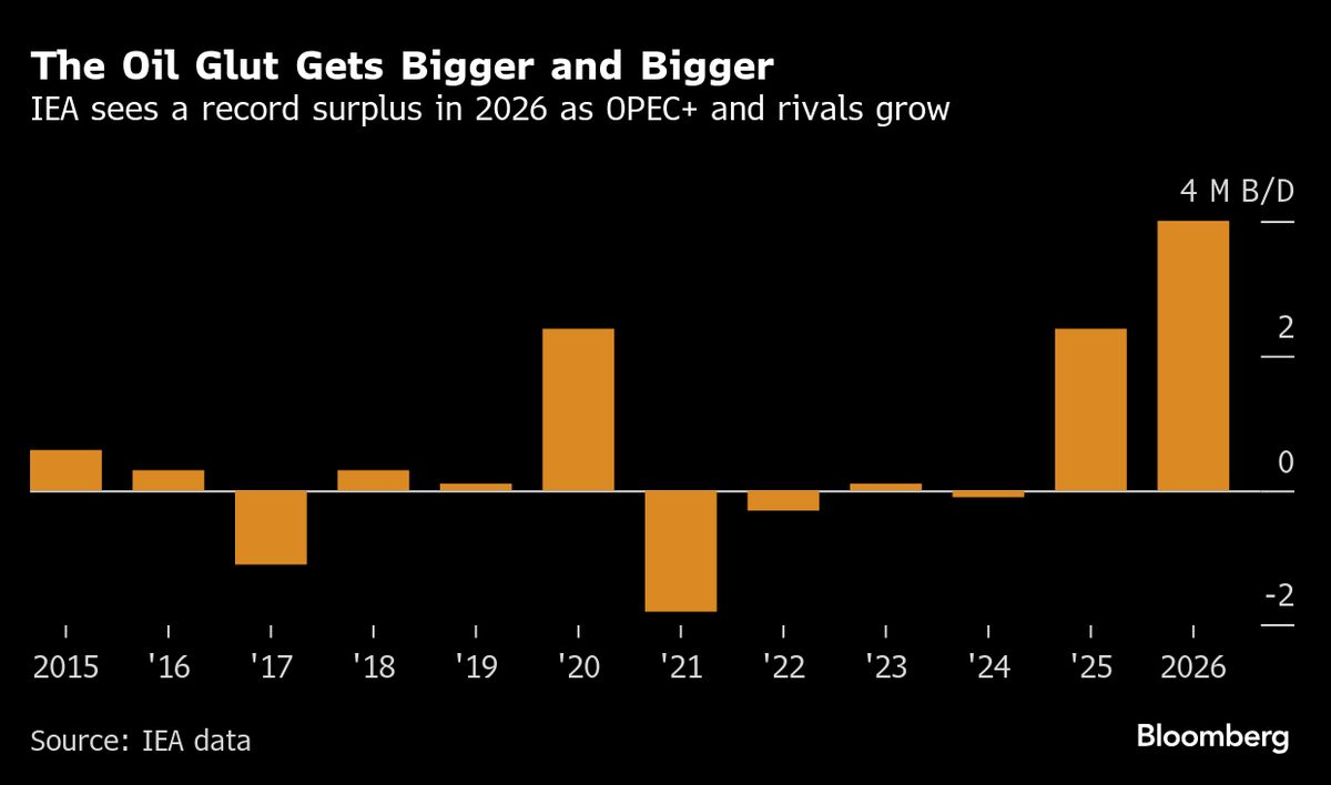 ⚫️ BLOOMBERG: "OPEC+: I trader di petrolio non prevedono riduzioni nella produzione nonostante l'eccesso di offerta"