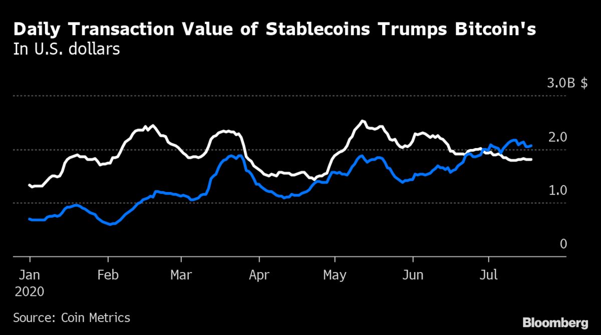Bitcoin Daily Transaction Value is expected to fall below Tether