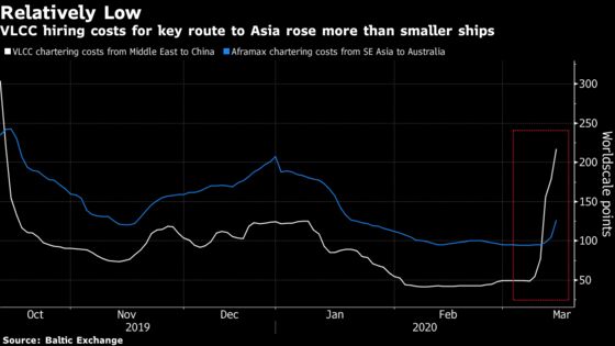 Asian Oil Buyers Hiring Smaller Ships as Supertanker Rates Soar