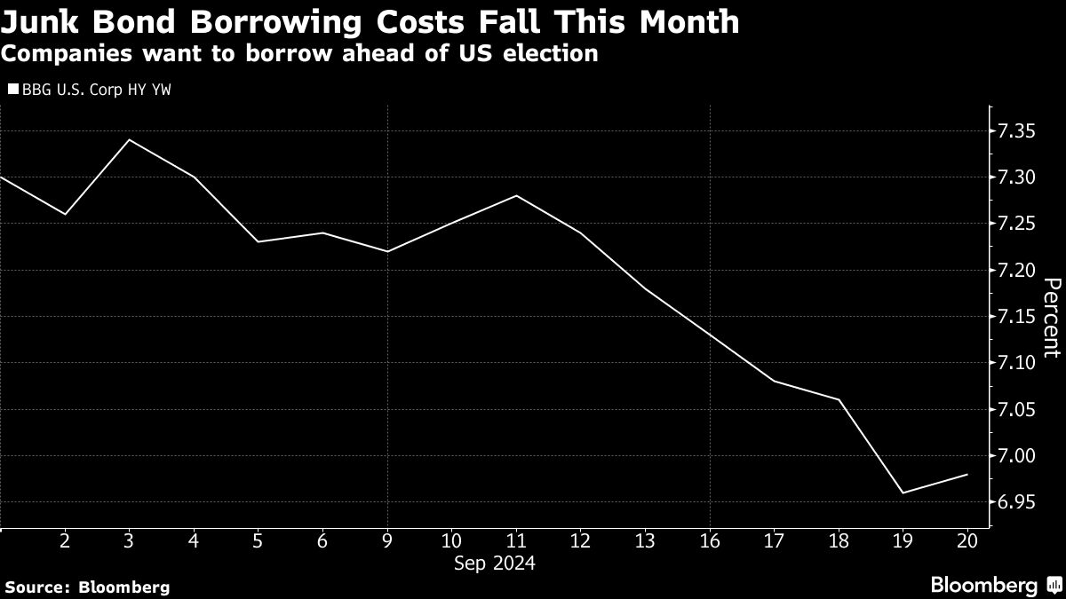 US Companies Are Ready to Borrow Billions Following Fed Rate Cut