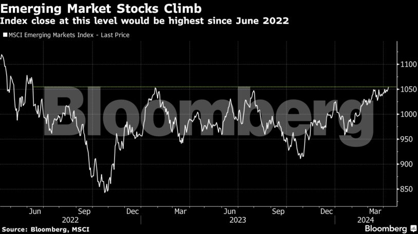 Emerging Market Stocks Climb | Index close at this level would be highest since June 2022
