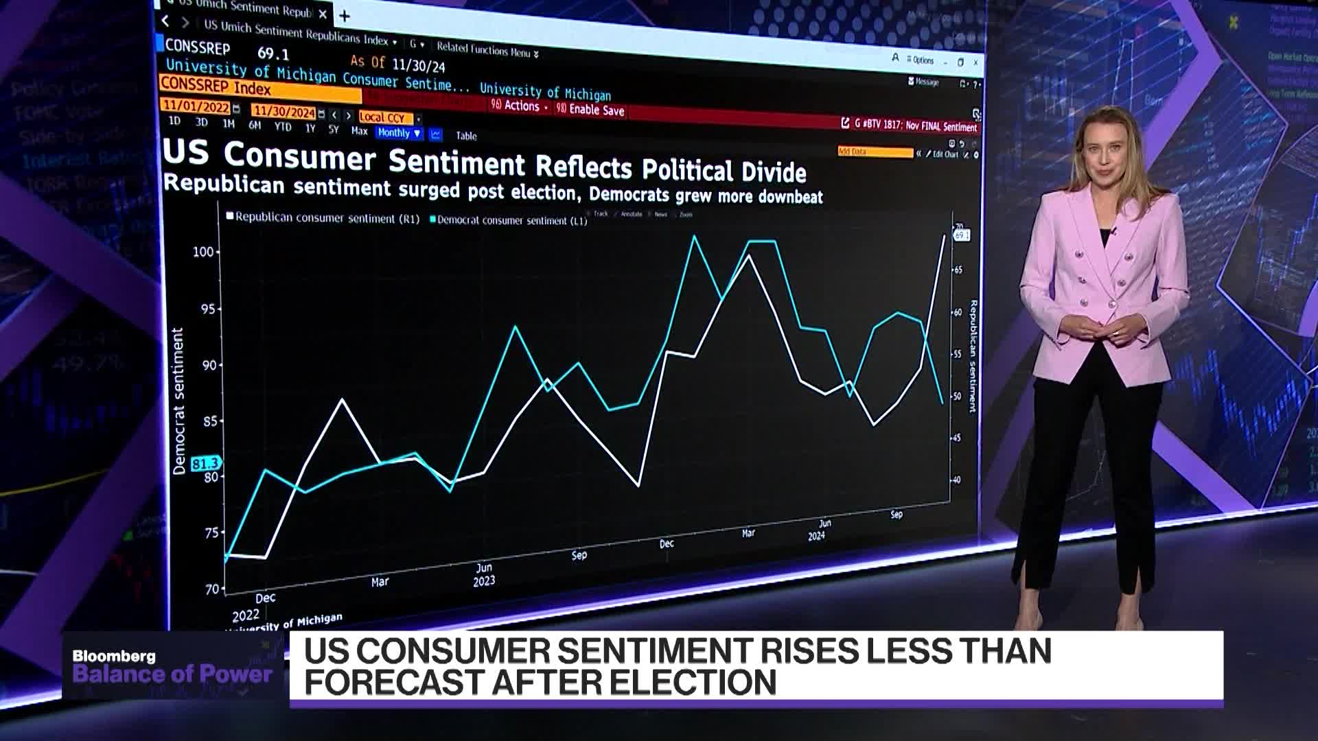 Partisan Divide Impacts US Consumer Sentiment