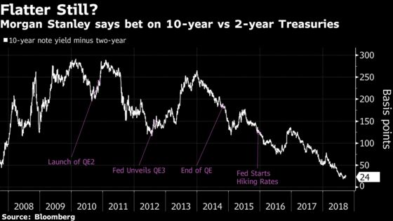 Morgan Stanley Sees Mispricing of Fed at Both Ends of Curve