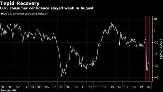 Job Loss Fears Keep U.K. Consumer Confidence Subdued in August