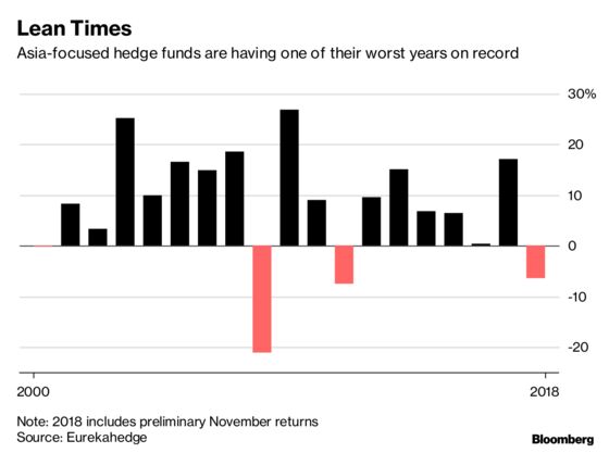Boom Has Turned to Bust for Asia Hedge Funds