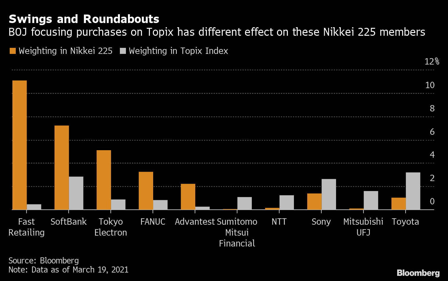 Bank Of Japan Brings End To Decade Long Buying Of Nikkei 225 Bloomberg