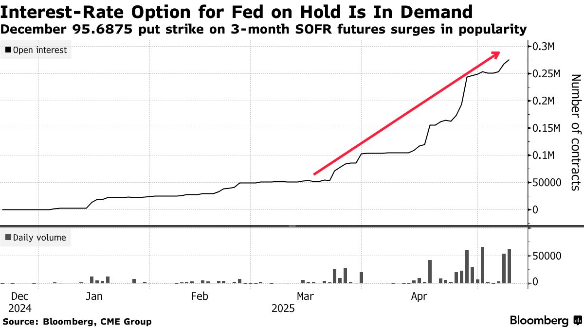Interest-Rate Option for Fed on Hold Is In Demand | December 95.6875 put strike on 3-month SOFR futures surges in popularity