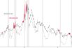 What the Yield Curve Says About When the Next Recession Could Happen