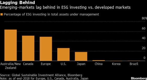 Virus Spurs Emerging Market Investors to Seek Returns in ESG
