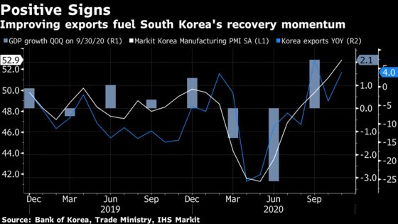 South Korea’s Economic Recovery Hints at Global Trade Resilience