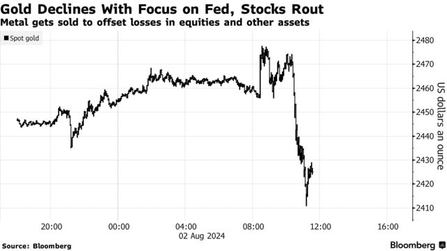 Gold Declines With Focus on Fed, Stocks Rout | Metal gets sold to offset losses in equities and other assets