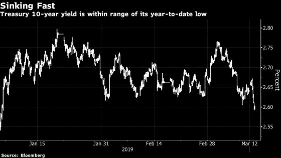 Treasury Yields Draw Closer to 2019 Lows