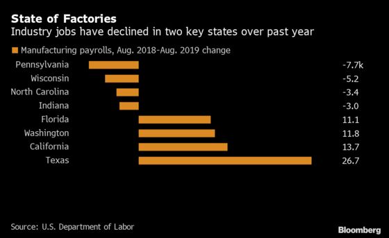 Two U.S. Swing States Lost the Most Factory Jobs in Past Year