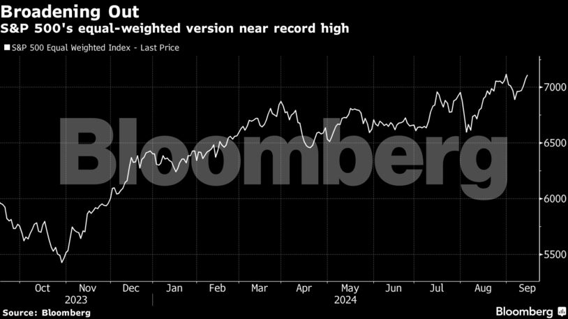 Broadening Out | S&P 500's equal-weighted version near record high