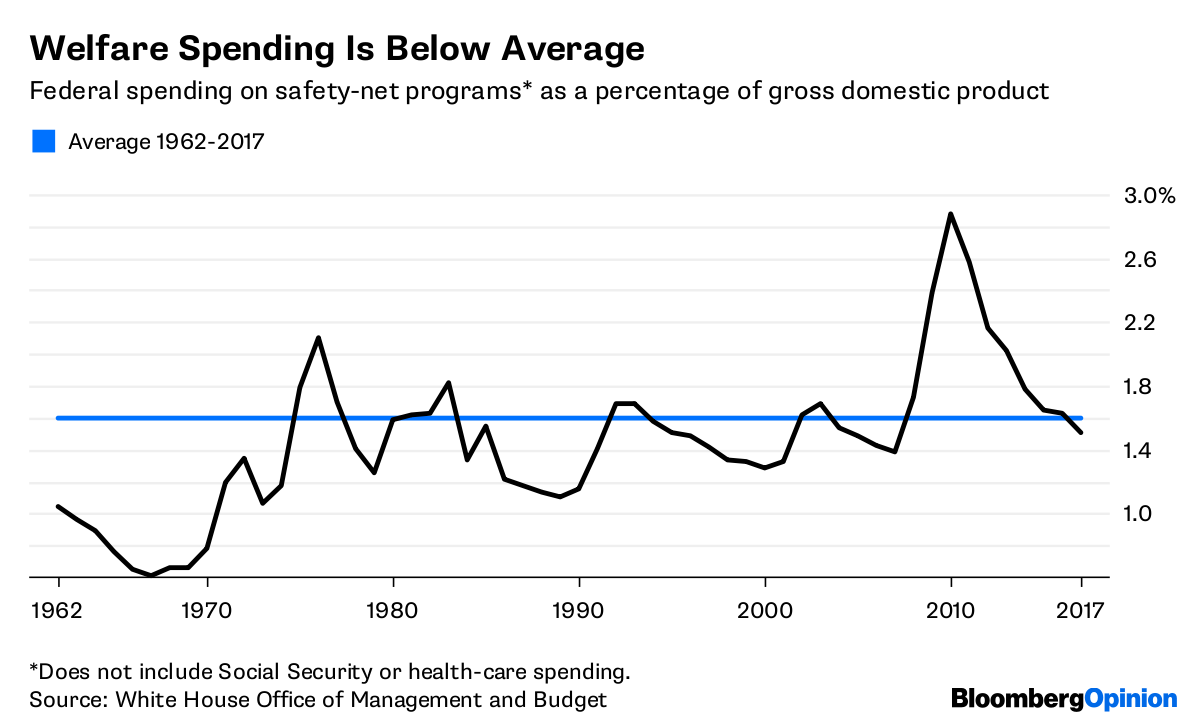 Welfare Spending Chart