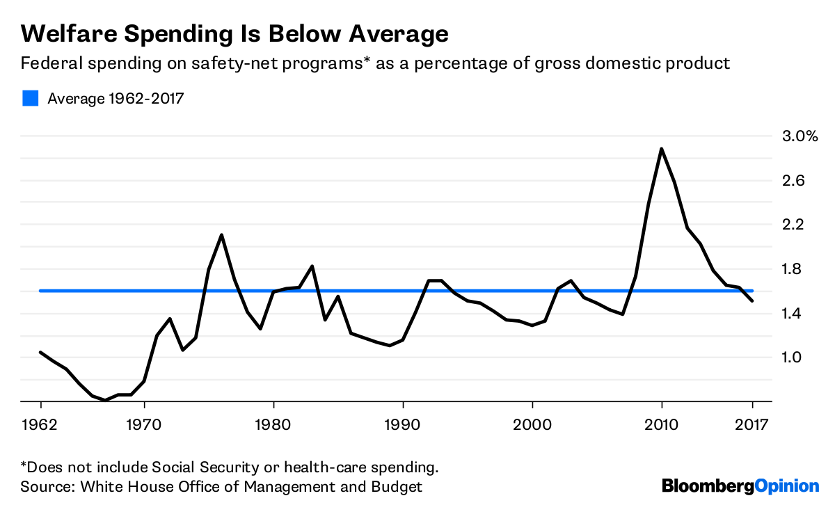 Welfare Growth Chart