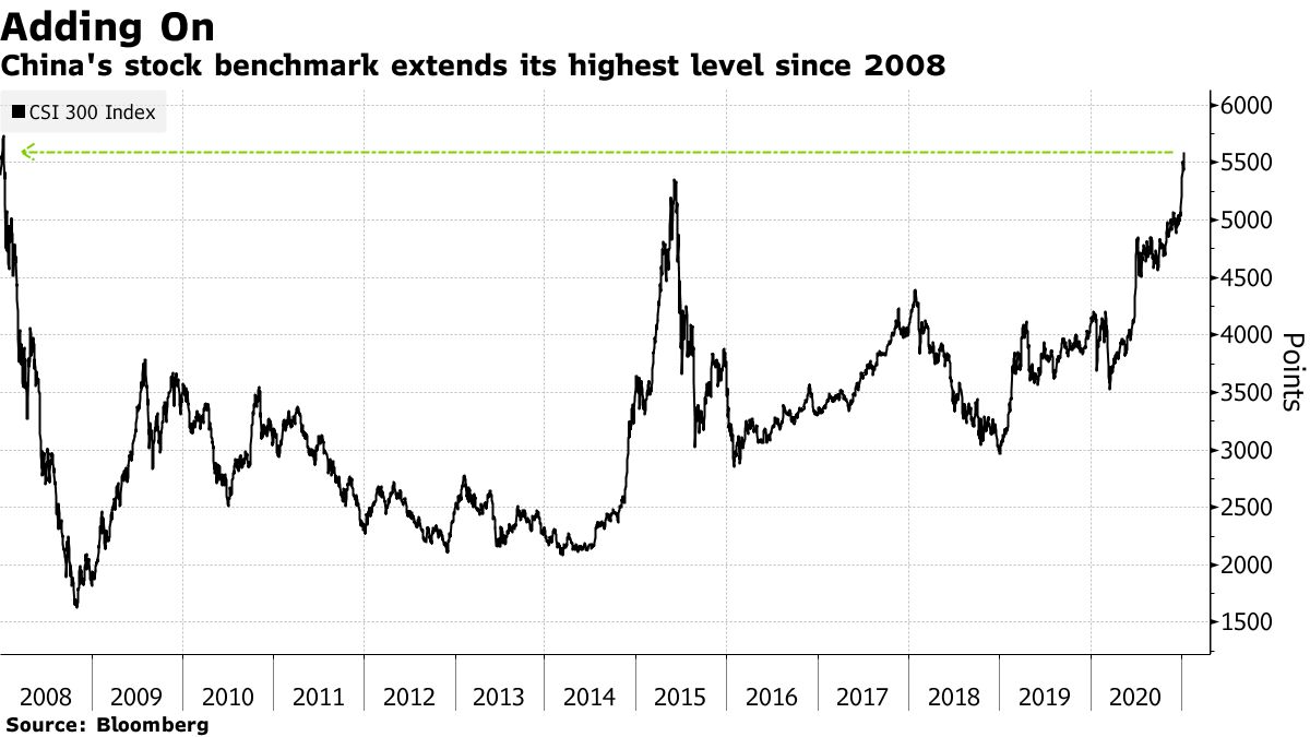 China’s stock benchmark is extending its highest level since 2008