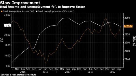 Faster Economic Recovery Has Long Way to Win Brazilians’ Hearts