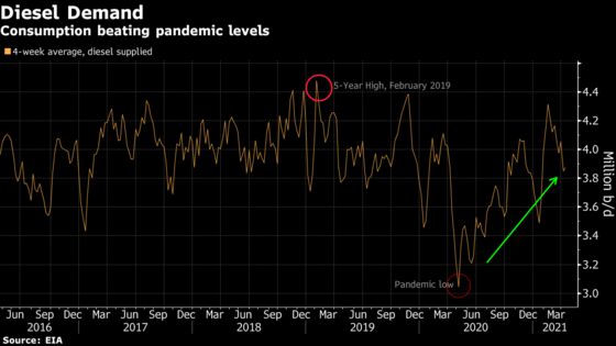 U.S. Truck Boom Shows Why Oil’s Demand Comeback Is Here to Stay