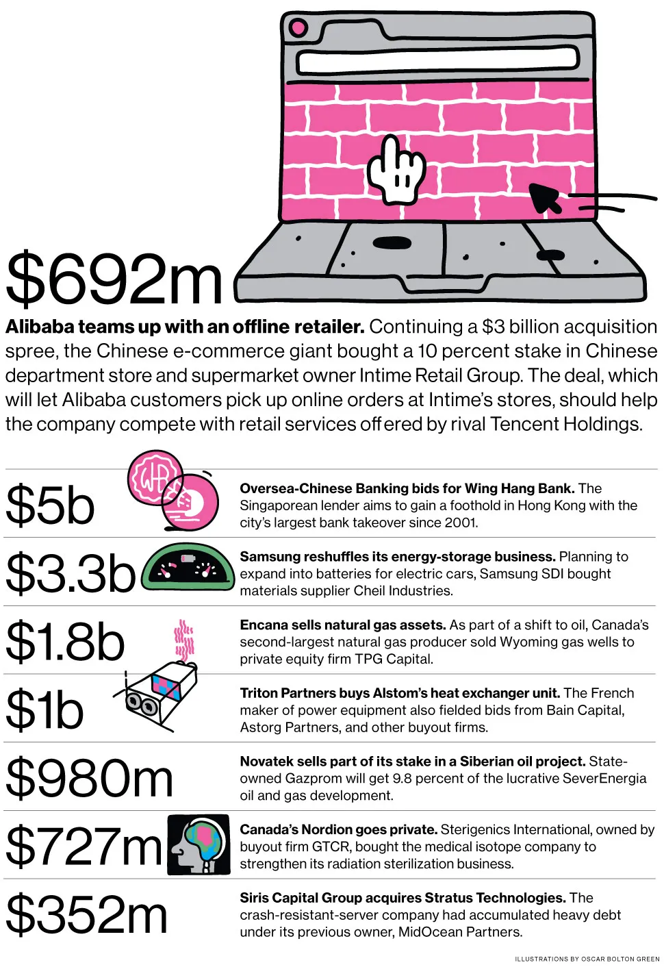 M&A News: Alibaba, Oversea-Chinese Banking, Samsung, Encana