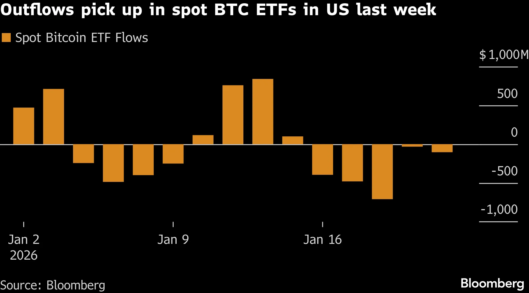 Bitcoin Starts Week on Shaky Ground as Uncertainty Lingers - Bloomberg