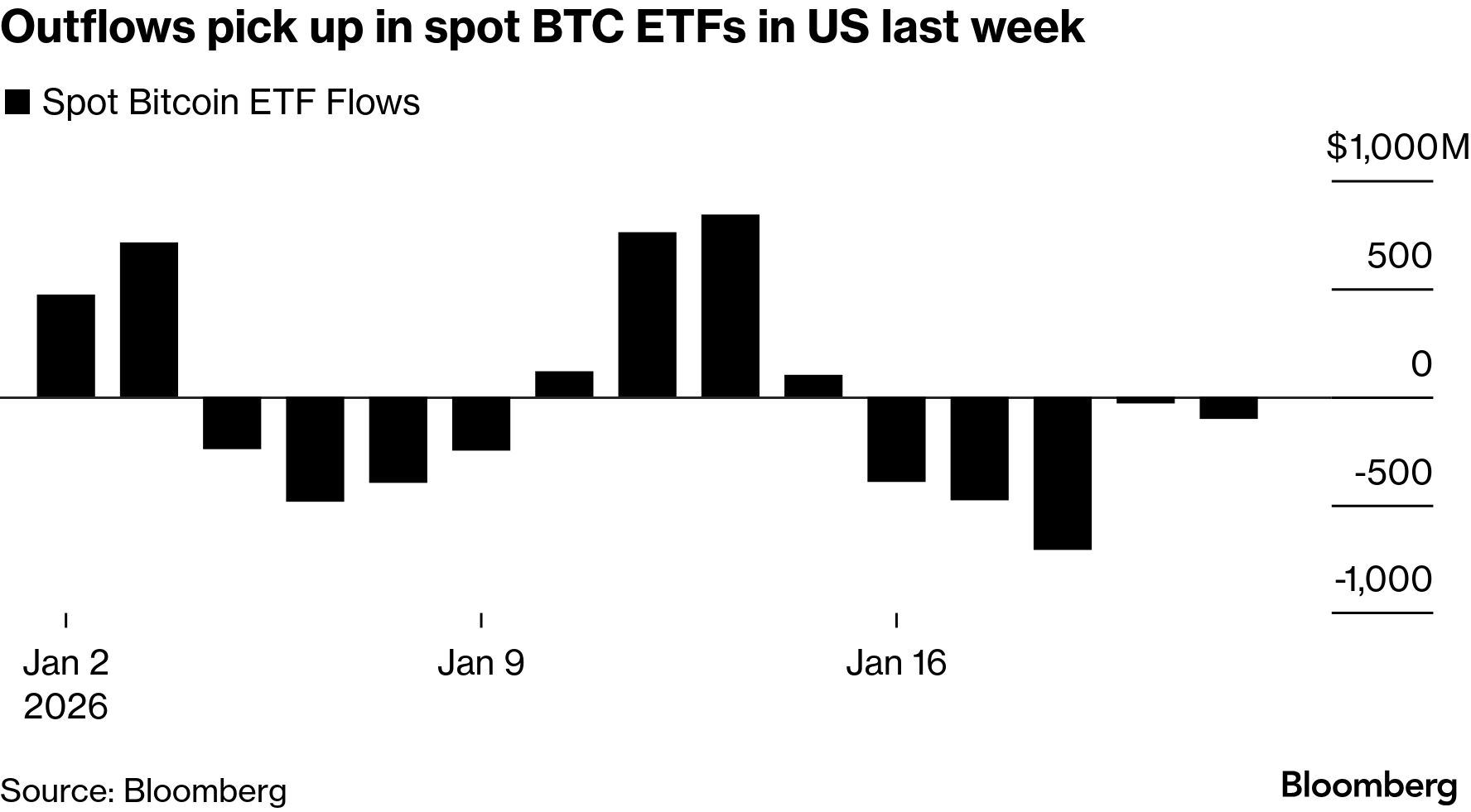 Bitcoin Starts Week on Shaky Ground as Uncertainty Lingers - Bloomberg