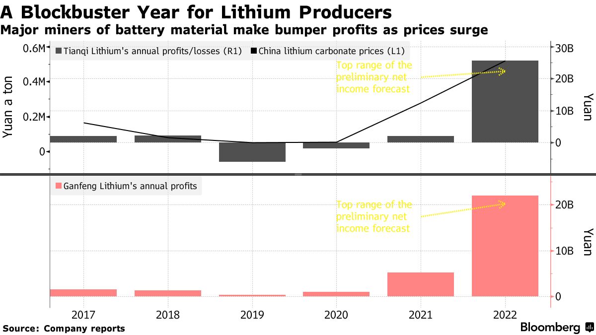 Lithium Rally Fuels Record Profits for China's Miners on EV Battery Demand  - Bloomberg