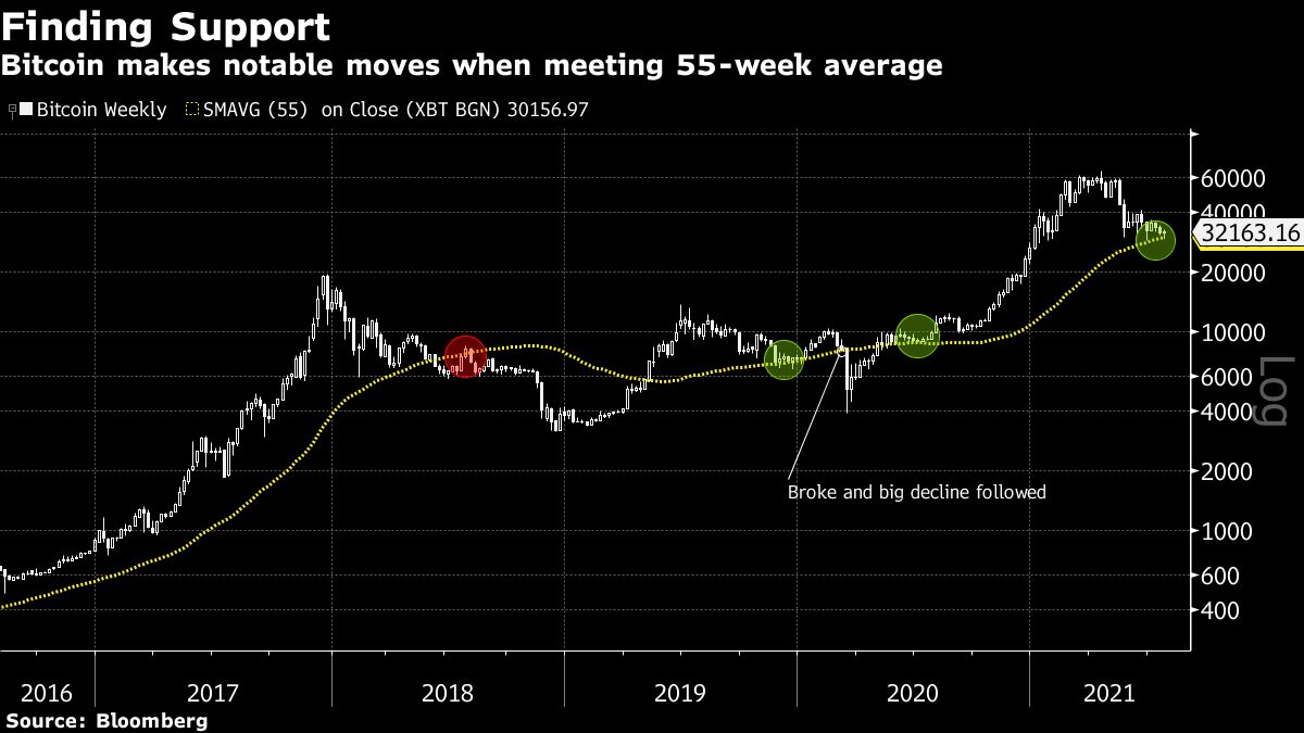 Bitcoin (BTC USD) Cryptocurrency Price Rally Finding Support, Chart ...