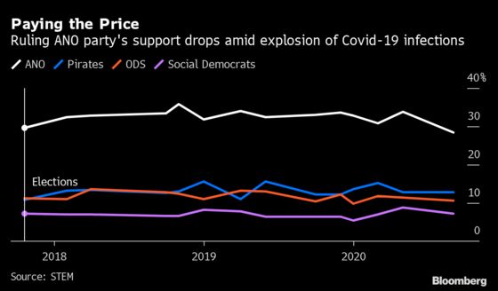 Czech PM’s Popularity Plummets With New Virus Outbreak