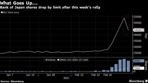 Bank of Japan Shares End Their Puzzling Rally, Dropping by Limit