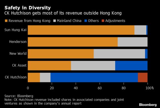 Hong Kong’s Richest Man Diversified His Empire Years Before Political Crisis