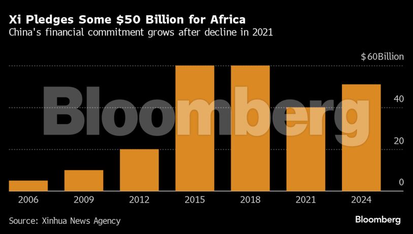 Xi Pledges Some $50 Billion for Africa | China's financial commitment grows after decline in 2021
