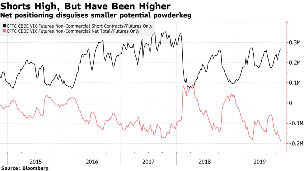 vixのショートポジションが過去最高付近 個人投資家はロング Bloomberg