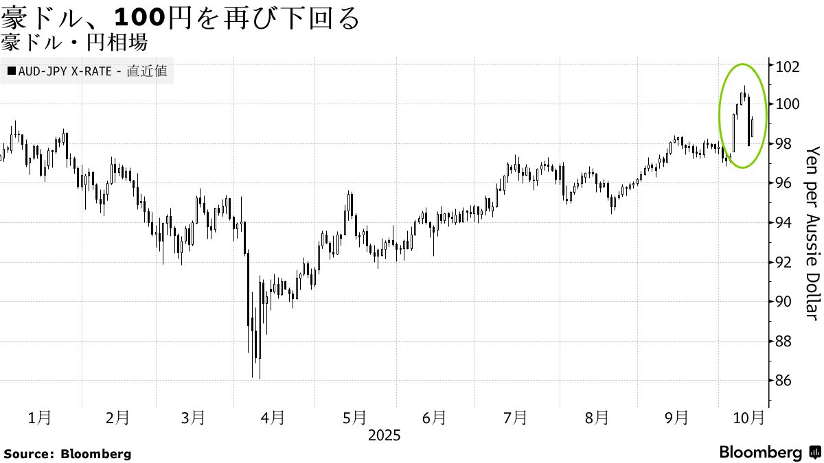 今日 の 豪 ドル 円 (99) 사진