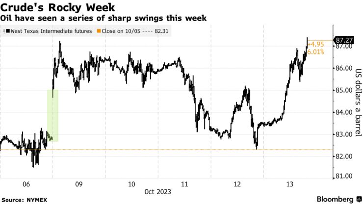 Crude's Rocky Week | Oil have seen a series of sharp swings this week