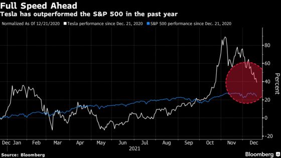 Tesla Sends S&P 500 Crowd on a Wild Ride of Surges and Crashes
