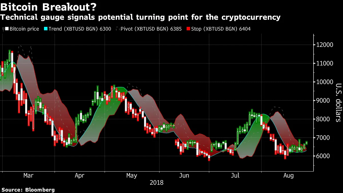 Will Bitcoin Price Rise? Crypto Turns Bullish With New Indicators -  Bloomberg