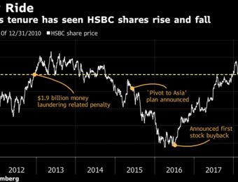 relates to What HSBC Investors Learned as New CEO Flint Takes the Helm