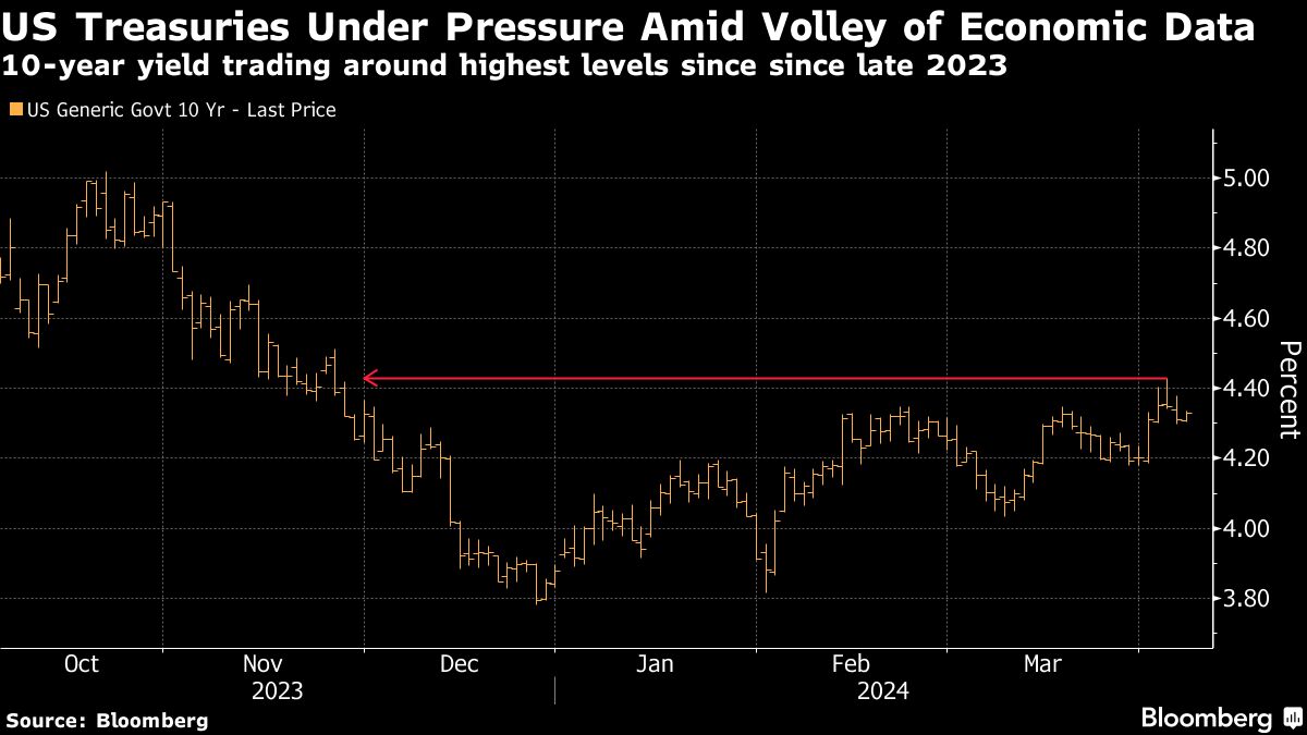 Beaten-Down Bond Traders Are Betting Jobs Data Means More Losses