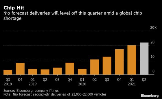 Nio Loss Narrows; EV Maker Warns of Hit From Chip Shortage