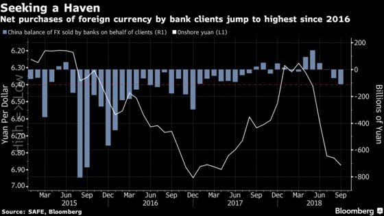 Chinese Demand for Foreign Exchange Jumps to Highest Since 2016