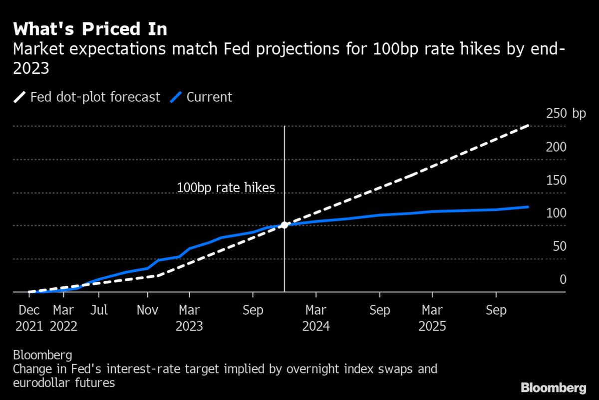 Will Fed Rates Peak Shortly After 2023? Traders Are Betting On It
